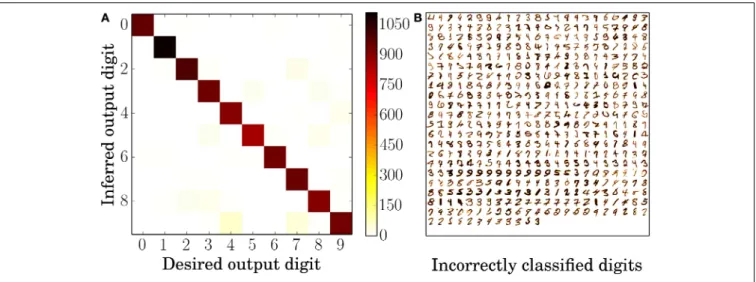 FIGURE 3 | Error analysis. (A) Average confusion matrix of the testing results over ten presentations of the 10,000 MNIST test set digits