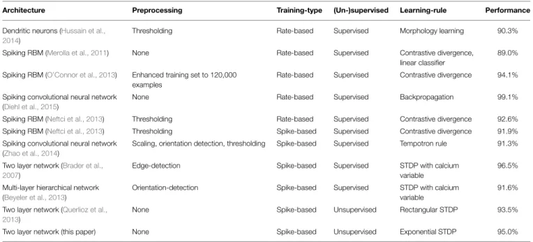 TABLE 1 | Classification accuracy of spiking neural networks on MNIST test set.