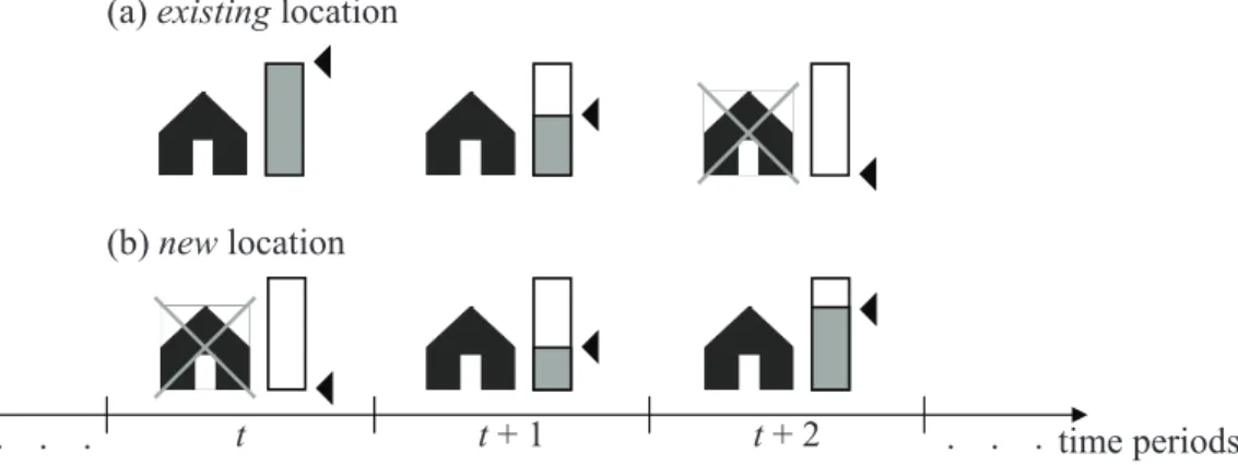 Figure 2: Facility sizing over multiple periods (the crossed symbol indicates a closed facility)