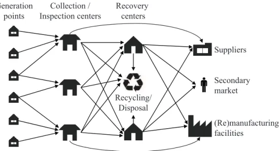 Figure 3: A generic reverse logistics network