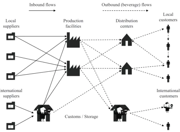 Figure 5: Logistics network of a beverage company