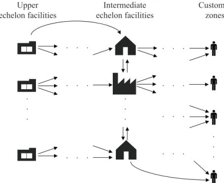 Figure 1: General structure of a logistics network