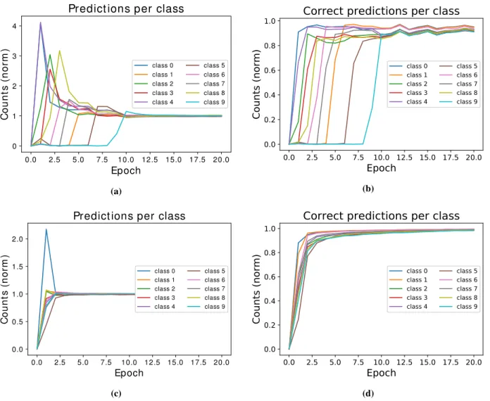 Table 1 presents the results of simulations with the different learning rules. In our first simulation, we compared error-backpropagation to a version of Q-AGREL in which the feedback and the feedforward weights were symmetrical.