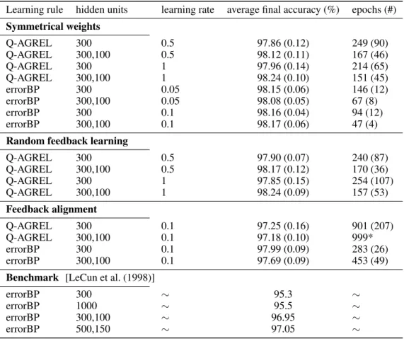 Table 1: Results (averaged over 10 different seeds, the mean and standard deviation are indicated)