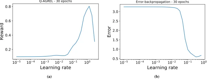 Figure 4: Learning rate optimization study. (a) Curve followed by the Reward throughout the Q-AGREL learning process, as a function of the increasing learning rate; (b) trend of the Epoch error when the learning rate is increased during error backpropagati