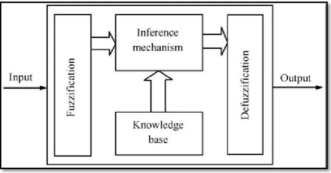 Figure 2.5: The fuzzy logic controller block diagram [8] 
