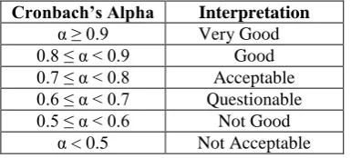 Table 1. Interpretation of Cronbach Alpha Numbers 