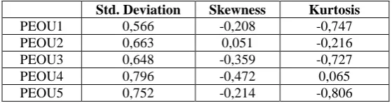 Table 6. Skewness and Kurtosis Perceived Ease of Use (PEOU) Variable 