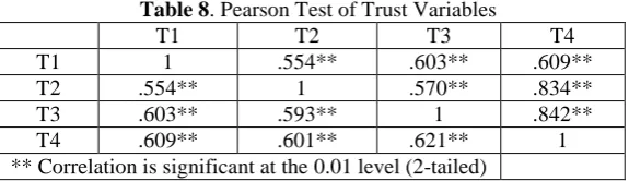 Table 8. Pearson Test of Trust Variables T1 T2 T3 