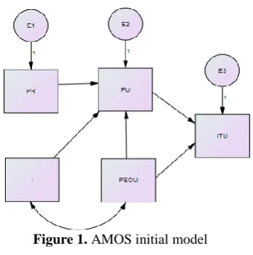 Figure 1. AMOS initial model  