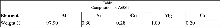 Table 1.1 Composition of A6061