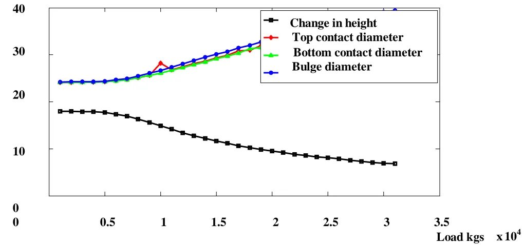 Fig. 1.3 Deformation plot for Aluminium 5% flyash with Aspect ratio :0.75  