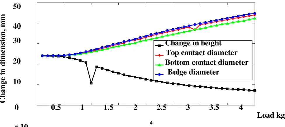 Fig. 1.5 Deformation plot for Aluminium 15% flyash with Aspect ratio : 1 