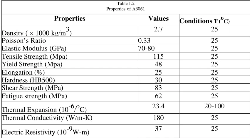 Table 1.2 Properties of A6061