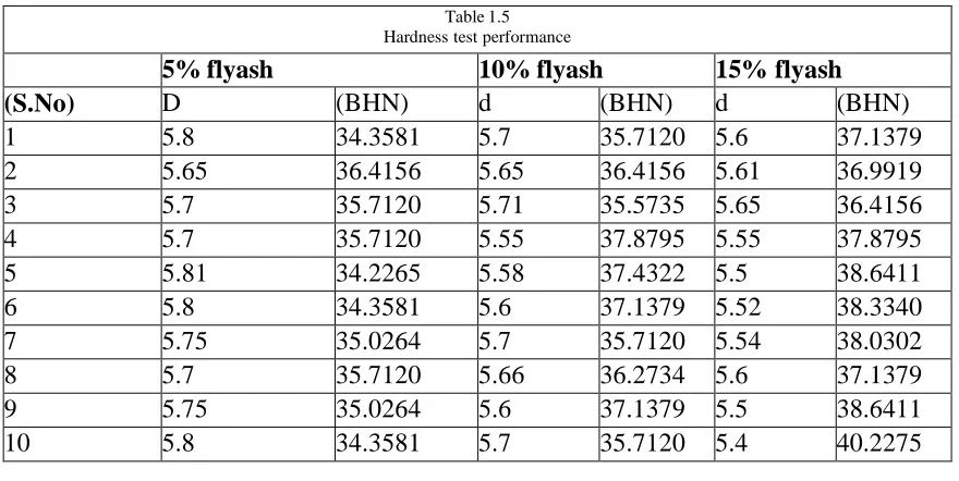 Table 1.5 Hardness test performance