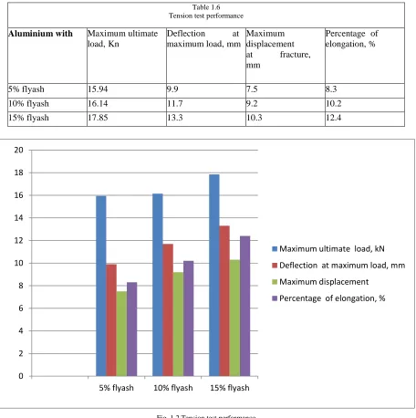 Fig. 1.2 Tension test performance 