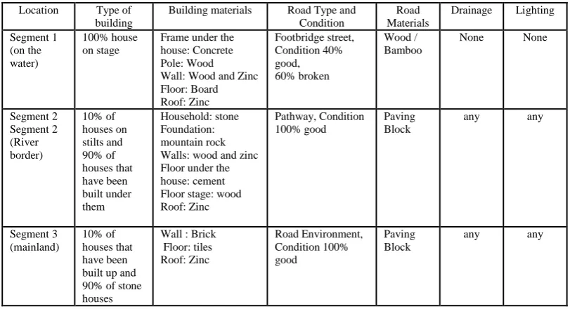 Table 2. Type of Condition of settlements and road networks Building materials Road Type and Road 