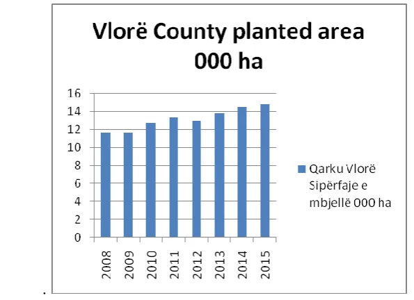 Figure 1 Planted area in Vlore County. Source: INSTAT(statistics institution)