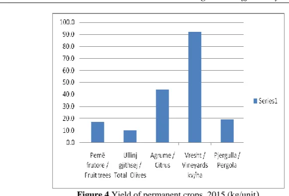 Figure 4 Yield of permanent crops, 2015 (kg/unit) 
