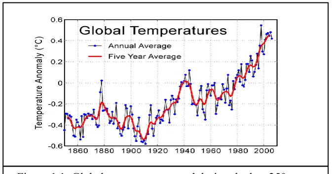 Figure 1.1: Global temperatures trend during the last 250 years 