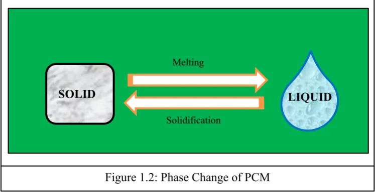 Figure 1.2: Phase Change of PCM 