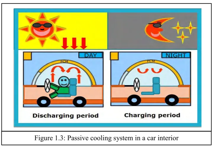 Figure 1.3: Passive cooling system in a car interior 