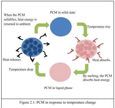 Figure 2.1: PCM in response to temperature change 