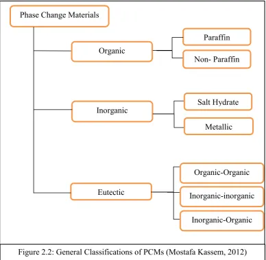 Figure 2.2: General Classifications of PCMs (Mostafa Kassem, 2012) 
