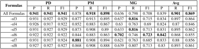Table 9: Performance comparisons of different weighted formulas evaluated using the QALD-3 questionset.