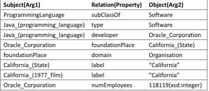 Figure 1: Sample knowledge base facts.