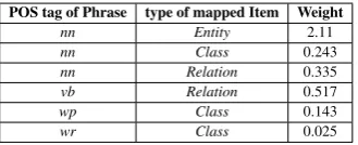 Table 7: Sample weights of formulas, correspond-ing with formula sf3.