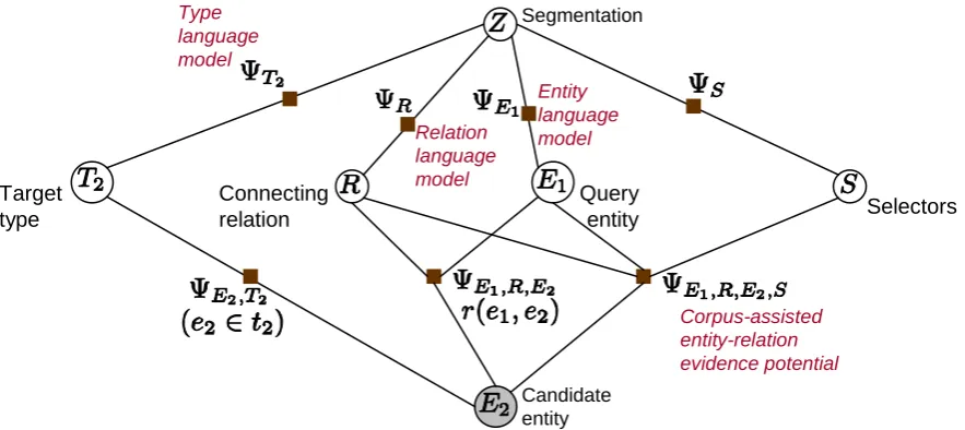 Figure 3: Graphical model for query segmentation and entity scoring. Factors/potentials are shown assquares