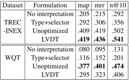 Figure 5: ‘Entity-relation-type-selector’ segmen-tation yields better accuracy than ‘type-selector’segmentation.
