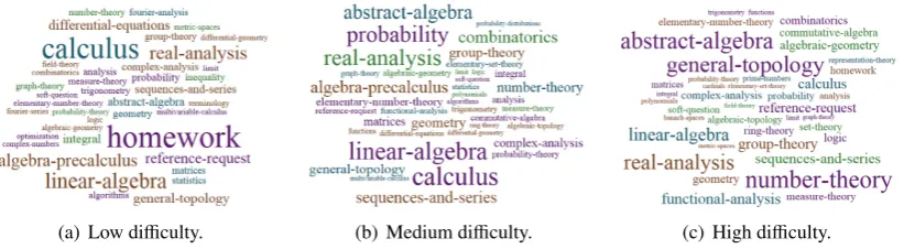 Figure 1: Tag clouds of SO/Math questions with diﬀerent diﬃculty levels.