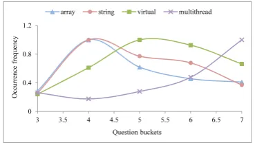 Table 4: Averaged ACC of diﬀerent methods forcold-start questions.
