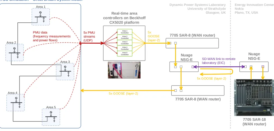 Fig. 3. Dual-laboratory frequency control experiment overview