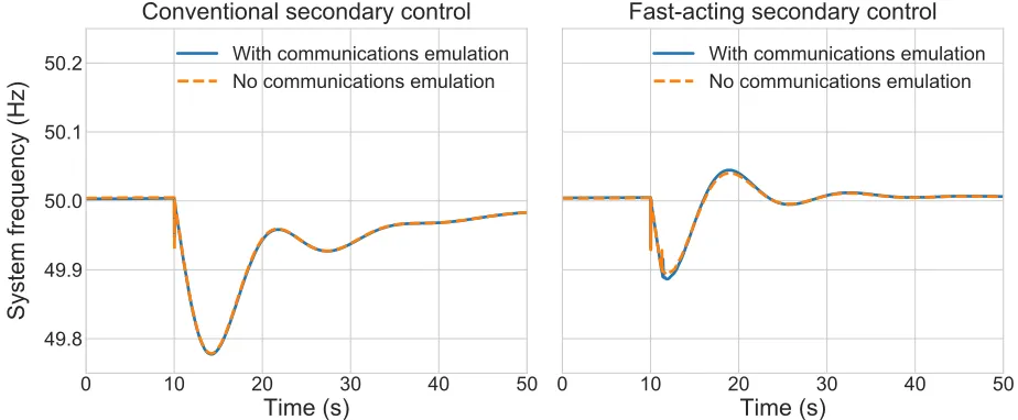 Fig. 4. Performance of frequency control