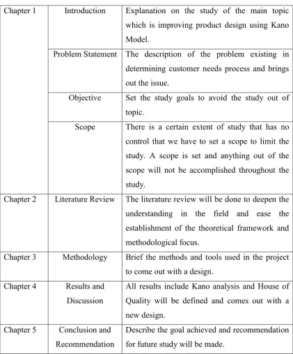 Table 1.1: Organization Structure of Project for Final Year Project 