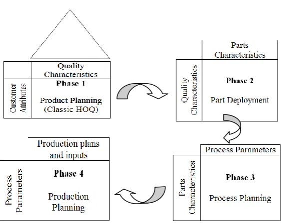 Figure 2.1: Complete Quality Function Deployment Phases 