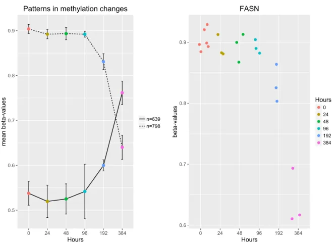 Fig. 2.3 DNA Methylation levels for probes in control adipocytes, reveals a general decreasing in DNA methylation