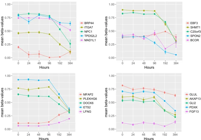 Fig. 2.4 Methylation patterns during differentiation for the 20 genes showing significant methylation/expression changes both at 192 and 384 hours