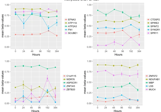 Fig. 2.5 Methylation patterns during differentiation for the 20 genes significantly methy- methy-lated/expressed at 192 hours (but not at 384 hours) which methylation levels return to the baseline at 384 hours