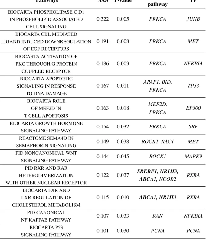 Table 2.6 Significant pathways of gene expression using NASFinder receptor analysis on the 1437 differentially methylated regions found at 384 hours