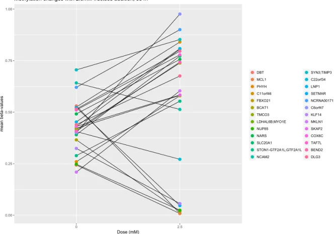 Fig. 2.6 Changes in methylation levels for the 26 DMRs most affected by addition of 2.5mM of fructose at 384 hours
