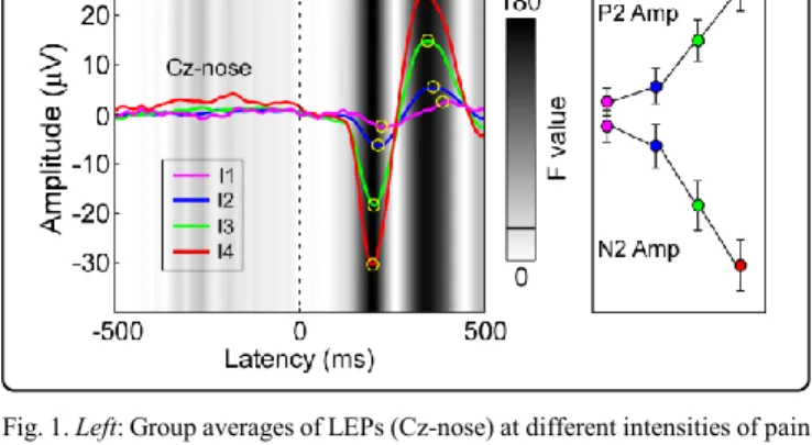 Fig. 1. Left: Group averages of LEPs (Cz-nose) at different intensities of pain  perception  (I1-I4)