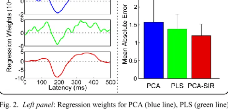 Fig  1  (left)  showed  the  group-level  average  LEP  waveforms at Cz for each level  of pain perception intensity  (I1: 0 < rating ≤ 2.5; I2: 2.5 < rating ≤ 5; I3: 5 < rating ≤ 7.5; 