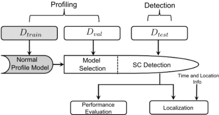 Fig. 2. An overview of Profiling and SC Detection Framework