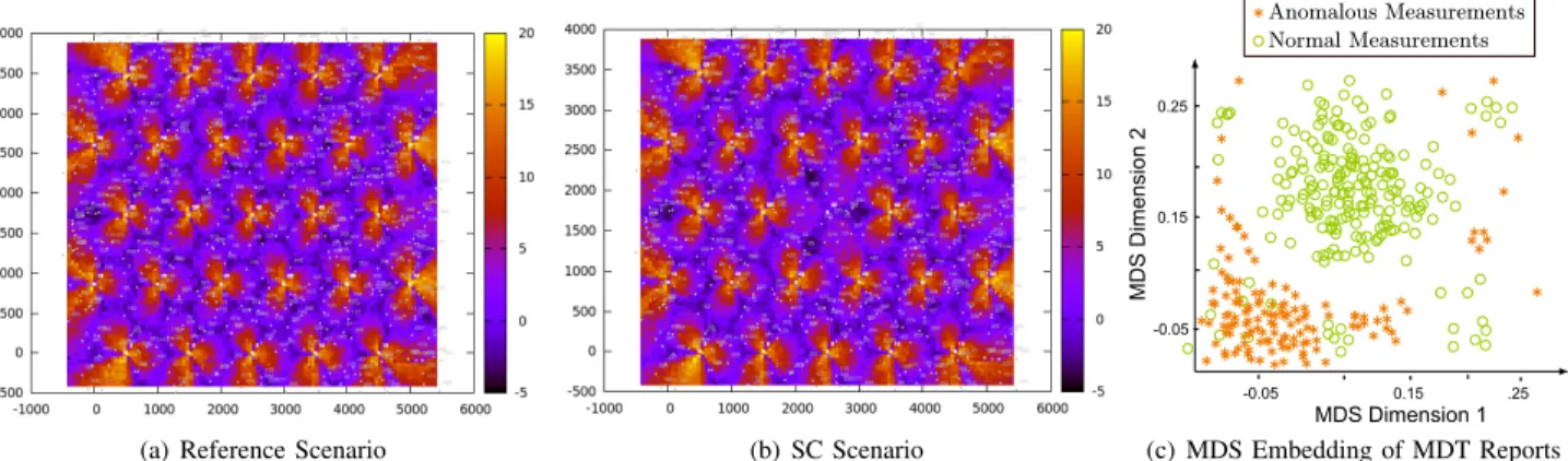 Fig. 3. (a) SINR plot of reference scenario (b) SINR plot of SC scenario where antenna gain of cell 11 is attenuated to -50 dBi (c) MDT measurements in the embedded space classified into normal and anomalous categories by k-NNAD