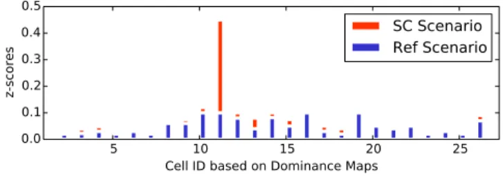 Fig. 5. Cell Dominance areas versus z-scores for Localization of SC