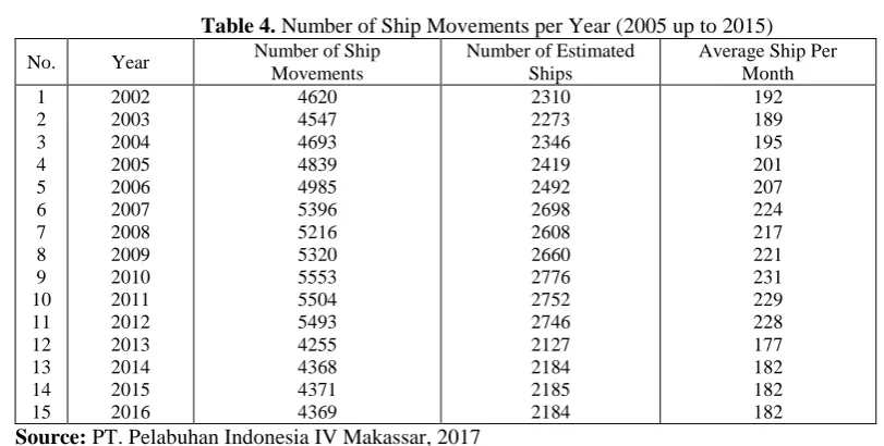 Table 4. Number of Ship Movements per Year (2005 up to 2015) Number of Ship Number of Estimated Average Ship Per 